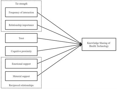 Knowledge sharing of health technology among clinicians in integrated care system: The role of social networks